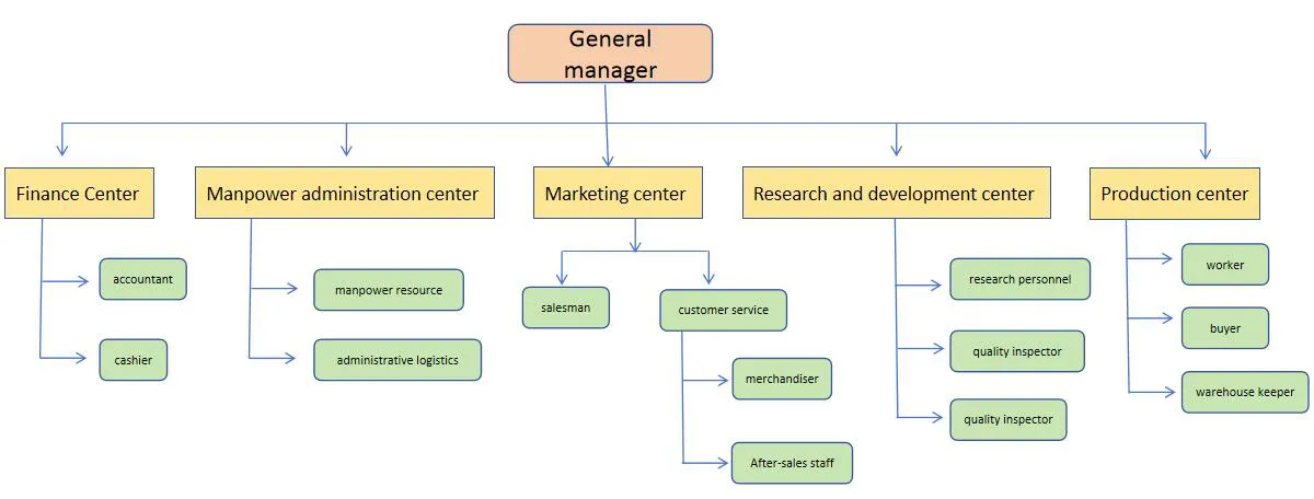 ORGANIZATIONAL STRUCTURE